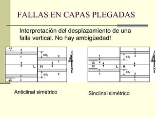 FALLAS EN CAPAS PLEGADAS Interpretación del desplazamiento de una falla vertical. No hay ambigüedad!   Anticlinal simétrico  Sinclinal   simétrico  