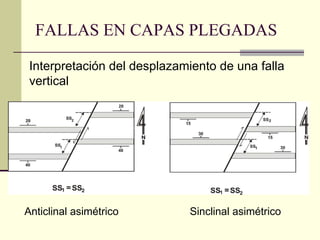 FALLAS EN CAPAS PLEGADAS Anticlinal asimétrico   Sinclinal asimétrico   Interpretación del desplazamiento de una falla vertical   