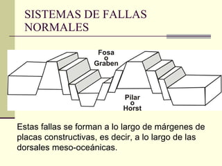 SISTEMAS DE FALLAS NORMALES Estas fallas se forman a lo largo de márgenes de placas constructivas, es decir, a lo largo de las dorsales meso-oceánicas.  