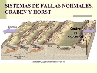 SISTEMAS DE FALLAS NORMALES. GRABEN Y HORST Centro de expansion 
