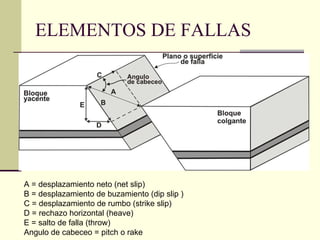 ELEMENTOS DE FALLAS A = desplazamiento neto (net slip) B = desplazamiento de buzamiento (dip slip ) C = desplazamiento de rumbo (strike slip) D = rechazo horizontal (heave) E = salto de falla (throw) Angulo de cabeceo = pitch o rake 