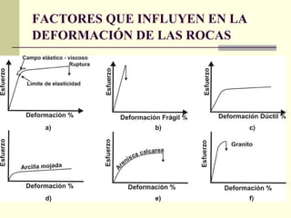 FACTORES QUE INFLUYEN EN LA DEFORMACIÓN DE LAS ROCAS   