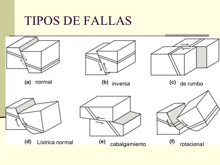Resultado de imagen para TIPOS DE FALLAS