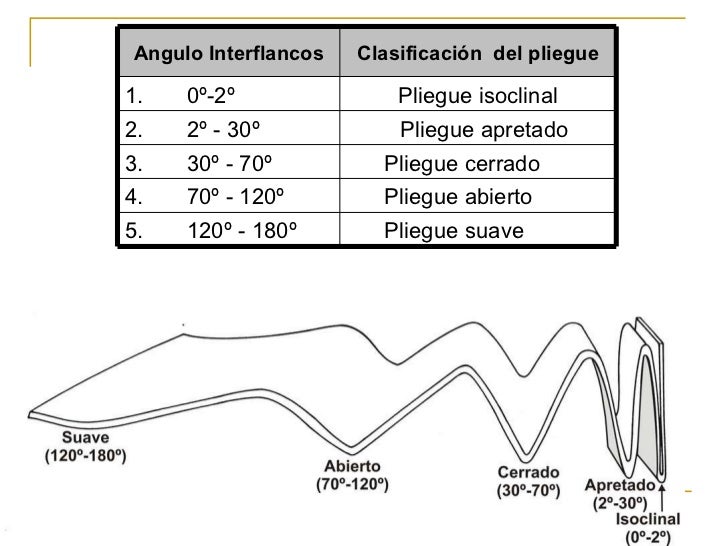 Angulo Interflancos Clasificación del pliegue 1. 0º-2º Pliegue isoclinal 2. 2º - 30º Pliegue apretado 3. 30º - 70º Pli...