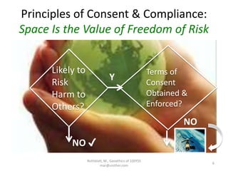 Principles of Consent & Compliance:
Space Is the Value of Freedom of Risk
Rothblatt, M., Geoethics of 100YSS
mar@unither.com
6
Likely to
Risk
Harm to
Others?
Terms of
Consent
Obtained &
Enforced?
NO ✔
Y
NO
 
