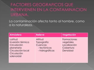 La contaminación afecta tanto al hombre, como
a la naturaleza.


Atmósfera           Relieve             Vegetación
Latitud             Altitud             Formaciones
Inversión térmica   Topografía          vegetales
Circulación         Cuencas:            Localización
planetaria            - tectónicas      Cobertura
Circulación local     - hidrográficas   Densidad
Circulación
solenoidal
 