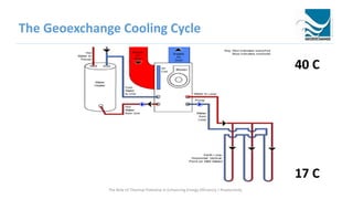 The Geoexchange Cooling Cycle
The Role of Thermal Potential in Enhancing Energy Efficiency / Productivity
17 C
40 C
 