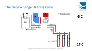 The Geoexchange Heating Cycle
The Role of Thermal Potential in Enhancing Energy Efficiency / Productivity
17 C
-5 C
 