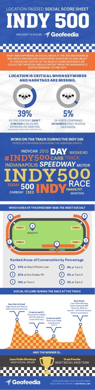 WHAT WAS HAPPENING ON SOCIAL MEDIA AT THE 2015 INDIANAPOLIS
500? WHICH DRIVERS AND EVENTS WERE EVERYONE TALKING ABOUT
AT THE RACING CAPITAL OF THE WORLD? USING GEOFEEDIA, WE
COLLECTED THE SOCIAL MEDIA CONTENT FROM THE INDIANAPOLIS
MOTOR SPEEDWAY TO FIND OUT!
WORD ON THE TRACK DURING THE INDY 500
TOPICS OF CONVERSATION DURING THE WEEKEND EVENTS
LOCATION IS CRITICAL WHEN KEYWORDS
AND HASHTAGS ARE MISSING.
5%
OF POSTS CONTAINED
NO WORDS (ONLY PHOTOS
OR VIDEOS).
39%
OF THE CONTENT DIDN'T
CONTAIN A RELEVANT
KEYWORD OR HASHTAG
(IMS, INDY500, INDY, RACE, INDYCAR, ETC.)
BROUGHT TO YOU BY:
MOTOR
WEEKEND
WHICH AREA OF THE SPEEDWAY WAS THE MOST SOCIAL?
SNAKE PIT
START FINISH
1
Race Start & Crash
Sage Karam and Takuma
Sato crash in the ﬁrst lap
Crash @ Lap 151:
Tony Kannan collides
with the wall and
is out of the race
Crash @ Lap 175:
Three cars collide
coming out of
Turn 4
Race Finish:
Juan Pablo Montoya
beats teammate Will
Power by .1046 of a
second -- the fourth-closest
ﬁnish in race history
SOCIAL VOLUME DURING THE RACE AT THE TRACK
AND THE WINNER IS...
LEARN MORE ABOUT OUR LOCATION-BASED
SOCIAL MEDIA PLATFORM AT GEOFEEDIA.COM
Juan Pablo Montoya
MOST SOCIAL DRIVER
Team Penske
MOST SOCIAL RACE TEAM
2
3
4
5
6
TURN 1
TURN 2TURN 3
TURN 4
Ranked Areas of Conversation by Percentage
47% at Start/Finish Line
22% at the Snake Pit
14% at Turn 1
1
2
3
9% at Turn 3
5% at Turn 4
3% at Turn 2
4
5
6
 