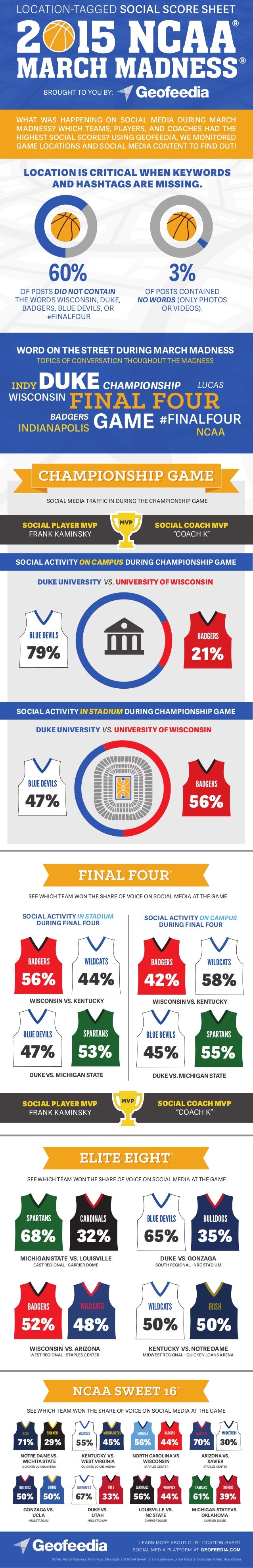 the-location-tagged-social-score-sheet-2015-ncaa-march-madness-infog