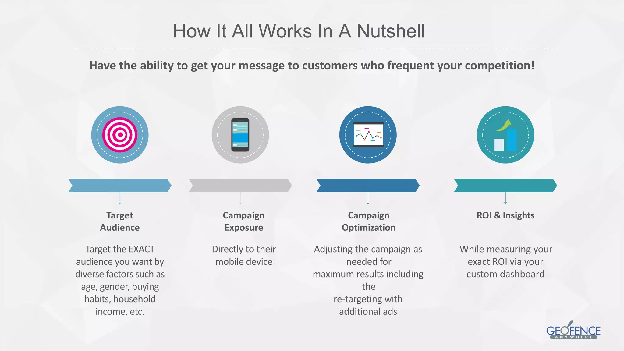 • 90% Coverage of US Smartphone Households
• More households, more devices, and the only location platform with enough
precision and data to create custom audiences at scale
Purchase behavior,
brands, or data
partnerships
Where users go, where
they shop, what they do,
where they have been
Specific markets,
neighborhoods,
zip codes, or events
Age, gender, household
income, parental status,
and more
3rd Party DataGeographic Demographic
Purchase behavior,
brands, or data
partnerships
Where users go, where
they shop, what they do,
where they have been
Specific markets,
neighborhoods,
zip codes, or events
Age, gender, household
income, parental status,
and more
Behavioral
Custom Audience Segments
 