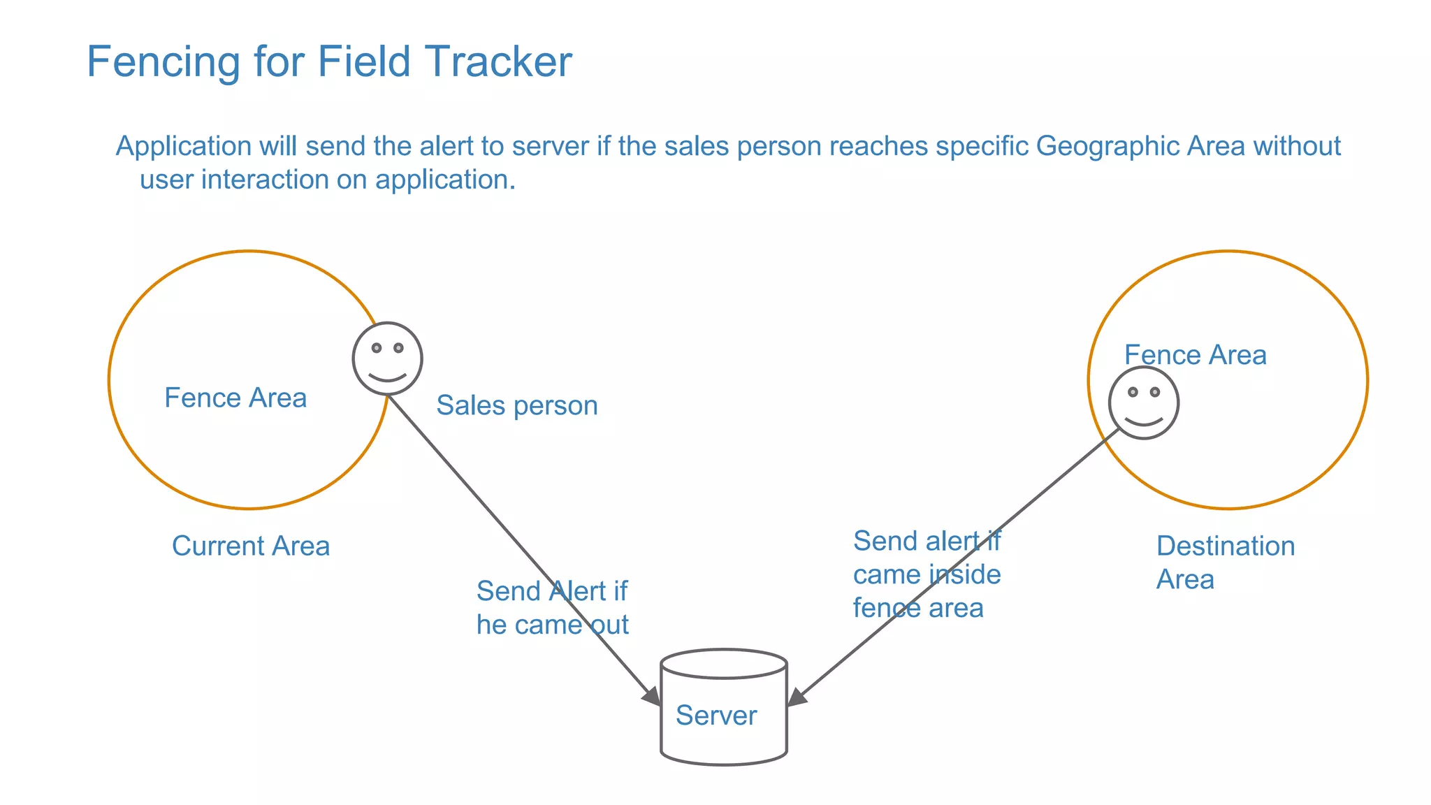 Geofencing for mobile applications | PPTX