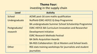 Theme Four: 
investing in the supply chain 
Level Activity 
School ACME post-16 core maths qualification 
Undergraduate Nuffield-ESRC-HEFCE Q-Step Programme 
BA undergraduate Summer School Scholarship Programme 
Postgraduate/ ESRC-HEFCE-BA Curriculum Innovation and Researcher 
research Development Initiative 
ESRC Research Methods Festival 
BA Skills Acquisition Awards 
BA-RGS Collaboration: QS at Masters and School levels 
Other RSS stats training workshops for journalists and student 
journalists 11 
 