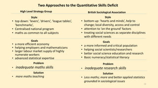 Two Approaches to the Quantitative Skills Deficit 
High Level Strategy Group 
Style: 
• top down: ‘levers’, ‘drivers’, ‘league tables’, 
‘benchmarks’, 
• Centralised national program 
• maths as common to all subjects 
Goals 
• a more efficient economy 
• helping employers and mathematicians 
• larger labour market supply of highly 
numerate workers 
• advanced statistical expertise 
Problem 
• inadequate maths skills 
Solution 
• more maths teaching 
British Sociological Association 
Style 
• bottom up: ‘hearts and minds’, help to 
change; local diversity, access and control 
• attention to ‘on the ground’ factors 
• treating social sciences as separate disciplines 
with different needs 
Goals 
• a more informed and critical population 
• helping social scientists/researchers 
• better social science education and research 
• Basic numeracy/statistical literacy 
Problem 
• inadequate research skills 
Solution 
• Less maths; more and better applied statistics 
grounded in sociological issues 
13 
 