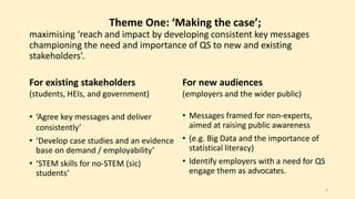Theme One: ‘Making the case’; 
maximising ‘reach and impact by developing consistent key messages 
championing the need and importance of QS to new and existing 
stakeholders’. 
For existing stakeholders 
(students, HEIs, and government) 
• ‘Agree key messages and deliver 
consistently’ 
• ‘Develop case studies and an evidence 
base on demand / employability’ 
• ‘STEM skills for no-STEM (sic) 
students’ 
For new audiences 
(employers and the wider public) 
• Messages framed for non-experts, 
aimed at raising public awareness 
• (e.g. Big Data and the importance of 
statistical literacy) 
• Identify employers with a need for QS 
engage them as advocates. 
4 
 