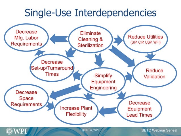 Tracking Single-Use & Scale-Up Best Practices | PDF | Biotech and ...