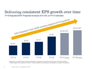 Tyson Foods, Inc. | September 29, 2017
Delivering consistent EPS growth over time
a Represents a non-GAAP financial measure. Adjusted EPS is explained and reconciled in the Appendix at “EPS Reconciliations.”
b Projected adjusted EPS guidance as of 9/29/17. A further explanation of providing non-GAAP guidance is included in the Appendix.
FY18 Adjusted EPSb
Projected Increase of 8-13% vs FY17 estimates
FY13 FY14 FY15 FY16 FY17 proj. FY18 proj.
$3.15
a
$2.26
a
$2.94
a
$4.39
a
$5.20-5.30
b
$5.70-5.85
b
5
 
