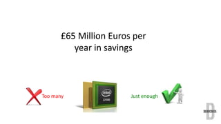 £65 Million Euros per 
year in savings 
Too many Just enough 
 