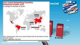 % of internet users who are on social
   networks




                Mexico
                27.9%

                 88% o...