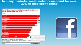 In many markets, social networksaccount for over
           20% of time spent online




        27
        27        27% ...
