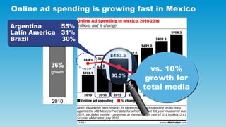 Online ad spending is growing fast in Mexico

Argentina     55%
Latin America 31%
Brazil        30%




                  ...