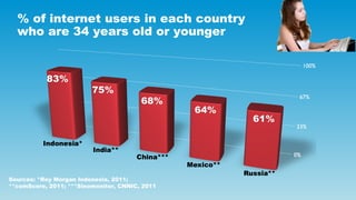 % of internet users in each country
  who are 34 years old or younger




Sources: *Roy Morgan Indonesia, 2011;
**comScore...