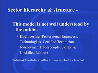 Sector hierarchy & structure -
This model is not well understood by
the public:
• Engineering (Professional Engineers,
Technologists, Certified Technicians,
Journeyman Tradespeople, Skilled &
Unskilled Labour)
Engineers & Technologists are seldom, if ever, portrayed on TV or in movies!
 