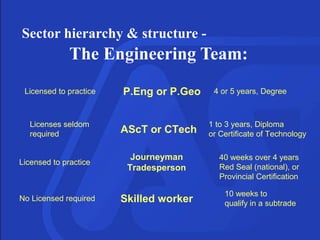 Sector hierarchy & structure -
The Engineering Team:
Licensed to practice 4 or 5 years, DegreeP.Eng or P.Geo
Licensed to practice
40 weeks over 4 years
Red Seal (national), or
Provincial Certification
Journeyman
Tradesperson
Licenses seldom
required
1 to 3 years, Diploma
or Certificate of TechnologyAScT or CTech
Skilled workerNo Licensed required
10 weeks to
qualify in a subtrade
 
