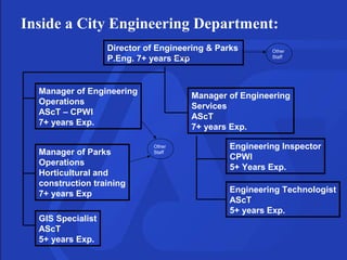 Inside a City Engineering Department:
Director of Engineering & Parks
P.Eng. 7+ years Exp
GIS Specialist
AScT
5+ years Exp.
Manager of Engineering
Operations
AScT – CPWI
7+ years Exp.
Manager of Parks
Operations
Horticultural and
construction training
7+ years Exp
Manager of Engineering
Services
AScT
7+ years Exp.
Engineering Inspector
CPWI
5+ Years Exp.
Engineering Technologist
AScT
5+ years Exp.
Other
Staff
Other
Staff
 