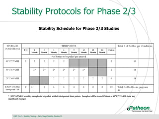 Designing Stability Studies for Early Stages of Pharmaceutical ...