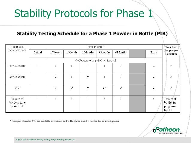 Designing Stability Studies for Early Stages of Pharmaceutical Develo…