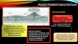 PROSES PEMBENTUKAN BATUAN
BATUANIGNEUS
TERBENTUK MELALUI
PROSES PENYEJUKAN DAN
PEMBEKUAN/ PEMEJALAN
MAGMA
DLM LAPISAN KERAK BUMI
ATAU DI PERMUKAAN BUMI
CAIRAN BATUAN YG KAYA DGN
SILIKA, MAGNESIUM, MINERAL²,
WAPAIR SERTA GAS DLM BUMI YG
BERSUHU 700ºC –1200ºC
BATUAN IGNEUS REJAHAN
TERHASIL APB MAGMA KELUAR
DR PERUT BUMI DAN MEMBEKU DI
DALAM LAPISAN KERAK BUMI
(SEBELUM SAMPAI KE
PERMUKAANBUMI)
BATUAN IGNEUS
TEROBOSAN TERHASIL APB
MAGMA MENGALIR KELUAR
KEPERMUKAAN BUMI SBG
LAVADAN MEMBEKU DI
PERMUKAAN BUMI.
 