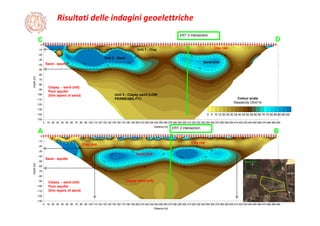 Risultati delle indagini geoelettriche
100 99 98 97 96 95 94 93 92 91 90 89 88 87 86 85 84 83 82 81 80 79 78 77 76 75 74 73 72 71 70 69 68 67 66 65 64 63 62 61 60 59 58 57 56 55 54 53 52 51 50 49 48 47 46 45 44 43 42 41 40 39 38 37 36 35 34 33 32 31 30 29 28 27 26 25 24 23 22 21 20 19 18 17 16 15 14 13 12 11 10 9 8 7 6 5 4 3 2 1
0 10 20 30 40 50 60 70 80 90 100 110 120 130 140 150 160 170 180 190 200 210 220 230 240 250 260 270 280 290 300 310 320 330 340 350 360 370 380 390 400 410 420 430 440 450 460 470 480 490 500
Distance [m]
-150
-140
-130
-120
-110
-100
-90
-80
-70
-60
-50
-40
-30
-20
-10
0
Depth[m]
C D
Clay cap
Unit 3 - Clayey sand (LOW
PERMEABILITY)
Unit 1 - Clay
Sand Unit
Clayey - sand (silt)
Poor aquifer
(thin layers of sand)
Sand - aquifer
Unit 2 - Sand
1 2 3 4 5 6 7 8 9 10 11 12 13 14 15 16 17 18 19 20 21 22 23 24 25 26 27 28 29 30 31 32 33 34 35 36 37 38 39 40 41 42 43 44 45 46 47 48 49 50 51 52 53 54 55 56 57 58 59 60 61 62 63 64 65 66 67 68 69 70 71 72 73 74 75 76 77 78 79 80 81 82 83 84 85 86 87 88 89 90 91 92 93 94 95 96 97 98 99 100
0 10 20 30 40 50 60 70 80 90 100 110 120 130 140 150 160 170 180 190 200 210 220 230 240 250 260 270 280 290 300 310 320 330 340 350 360 370 380 390 400 410 420 430 440 450 460 470 480 490 500
Distance [m]
-130
-120
-110
-100
-90
-80
-70
-60
-50
-40
-30
-20
-10
0
Depth[m]
Clayey sand (silt)
Clay Unit
Sand Unit
A B
Clay cap
ERT 2 intersection
Clayey - sand (silt)
Poor aquifer
(thin layers of sand)
Sand - aquifer
ERT 2 intersection
Colour scale
Resistivity Ohm*m
0 5 10 15 20 25 30 35 40 45 50 55 60 65 70 75 80 85 90 95100
 