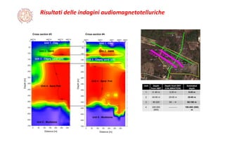 Risultati delle indagini audiomagnetotelluriche
Unit 3 - Clayey sand (silt)
Unit 1 - Clay
Unit 2 - Sand
Unit 4 - Sand Fmt
Unit 3 - Clayey sand (silt)
Unit 1 - Clay
Unit 2 - Sand
Unit 4 - Sand Fmt
Unit 5 - Mudstone
Unit 5 - Mudstone
Unit Depth
from AMT
Depth from ERT
(CALIBRATION)
Estimated
depth
1 0 -40 m 0-25 m 0-25 m
2 40-90 m 25-65 m 25-65 m
3 90-220 65 - - 65-190 m
4 220-550
(600)
------------ 190-500 (550)
m
Cross section #4Cross section #3
 
