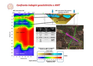 Confronto indagini geoelettriche e AMT
100 99 98 97 96 95 94 93 92 91 90 89 88 87 86 85 84 83 82 81 80 79 78 77 76 75 74 73 72 71 70 69 68 67 66 65 64 63 62 61 60 59 58 57 56 55 54 53 52 51 50 49 48 47 46 45 44 43 42 41 40 39 38 37 36 35 34 33 32 31 30 29 28 27 26 25 24 23 22 21 20 19 18 17 16 15 14 13 12 11 10 9 8 7 6 5 4 3 2 1
0 10 20 30 40 50 60 70 80 90 100 110 120 130 140 150 160 170 180 190 200 210 220 230 240 250 260 270 280 290 300 310 320 330 340 350 360 370 380 390 400 410 420 430 440 450 460 470 480 490 500
Distance [m]
-150
-140
-130
-120
-110
-100
-90
-80
-70
-60
-50
-40
-30
-20
-10
0
Depth[m]
C D
Unit 3 - Clayey sand (silt)
Unit 1 - Clay
Unit 2 - Sand
Unit 4 - Sand Fmt
Unit 5 - Mudstone
AMT cross section CS2 projection
Calibration with ERT 2
Unit 1 - Clay
Unit 2 - Sand
Unit 3 - Clayey sand (silt)
Uni
t
Depth
from
AMT
Depth from
ERT
(CALIBRATIO
N)
Estimated
depth
1 0-40 m 0-25 m 0-25 m
2 40-90
m
25-65 m 25-65 m
3 90-220 65 - - 65-190 m
4 220-
550
(600)
------------ 190-500
(550) m
AMT cross section CS2
Colour scale
Resistivity Ohm*m
0 5 10 15 20 25 30 35 40 45 50 55 60 65 70 75 80 85 90 95100
Confronto tra i valori di resistività
rilevati con AMT e con ERT
Sabbie
Argille sabbiose Alternanze di sabbie,
sabbie fini e limi
 