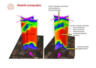 Modello stratigrafico
Unit 4 - Sand Fmt
Unità 2 ‐Acquifero superficiale
Scarsa protezione
Scarsa produttività
Unità 4 ‐Acquifero profondo
• Buona protezione
• Buona continuità
• Potenziale buona 
produttività (elevato 
spessore)
Substrato lapideo
(argilliti/marne)
 