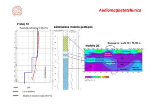 Audiomagnetotellurica
Modello di resistività reale [Ohm*m]
Curva sintetica
Resistività elettrica [log10 Ohm*m]
Profondità(m)
Dati
Modello 2D
Profilo 1D
Distanza tra i profili 1D = 75-100 m
Calibrazione modello geologico
 