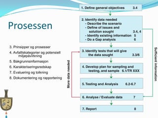 Prosessen
3. Prinsipper og prosesser
4. Avfalllskategorier og potensiell
      miljøpåvirkning
5. Bakgrunnsinformasjon
6. Karakteriseringsredskap
7. Evaluering og tolkning
8. Dokumentering og rapportering
 