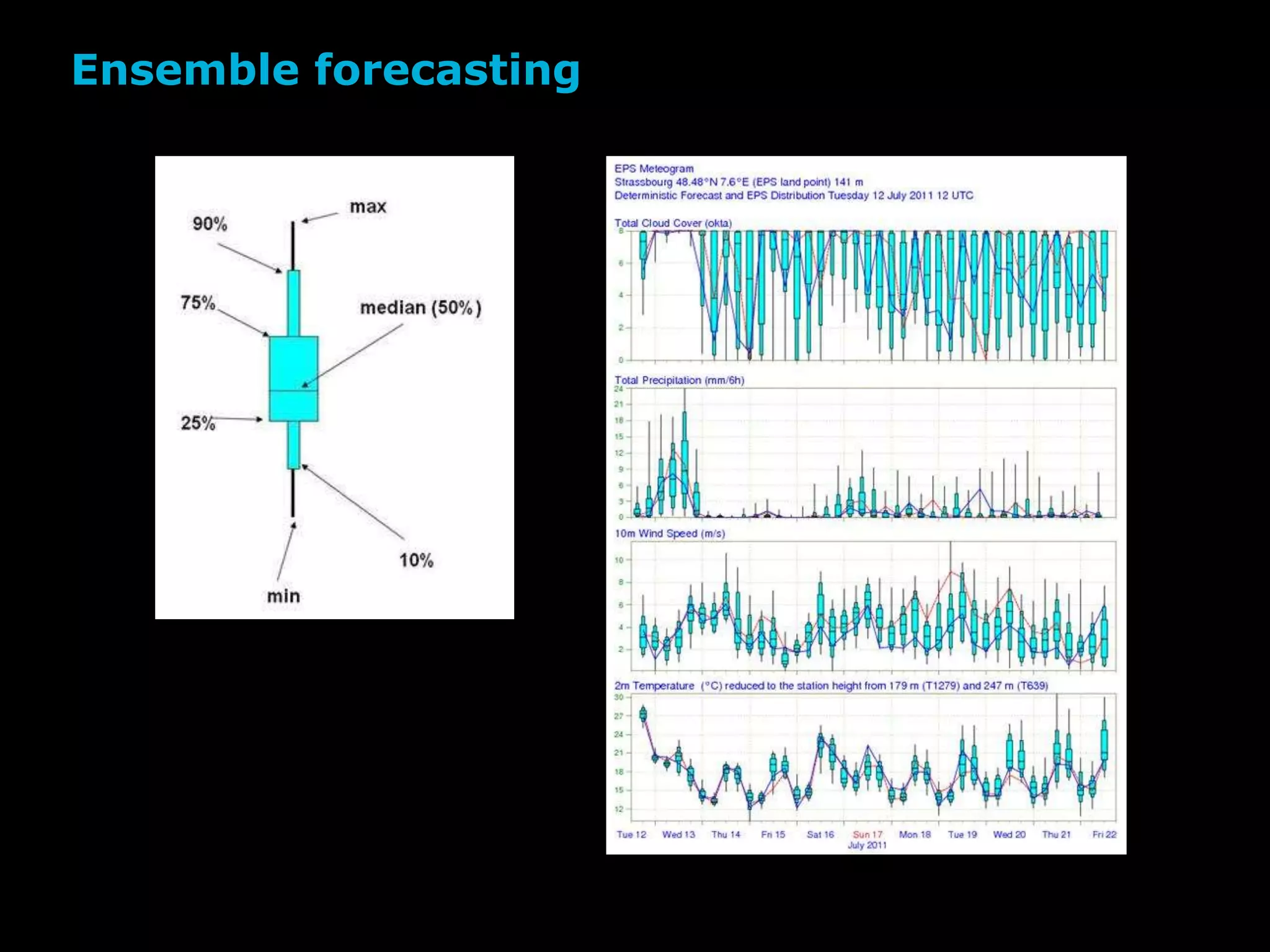 Ensemble forecasting
 