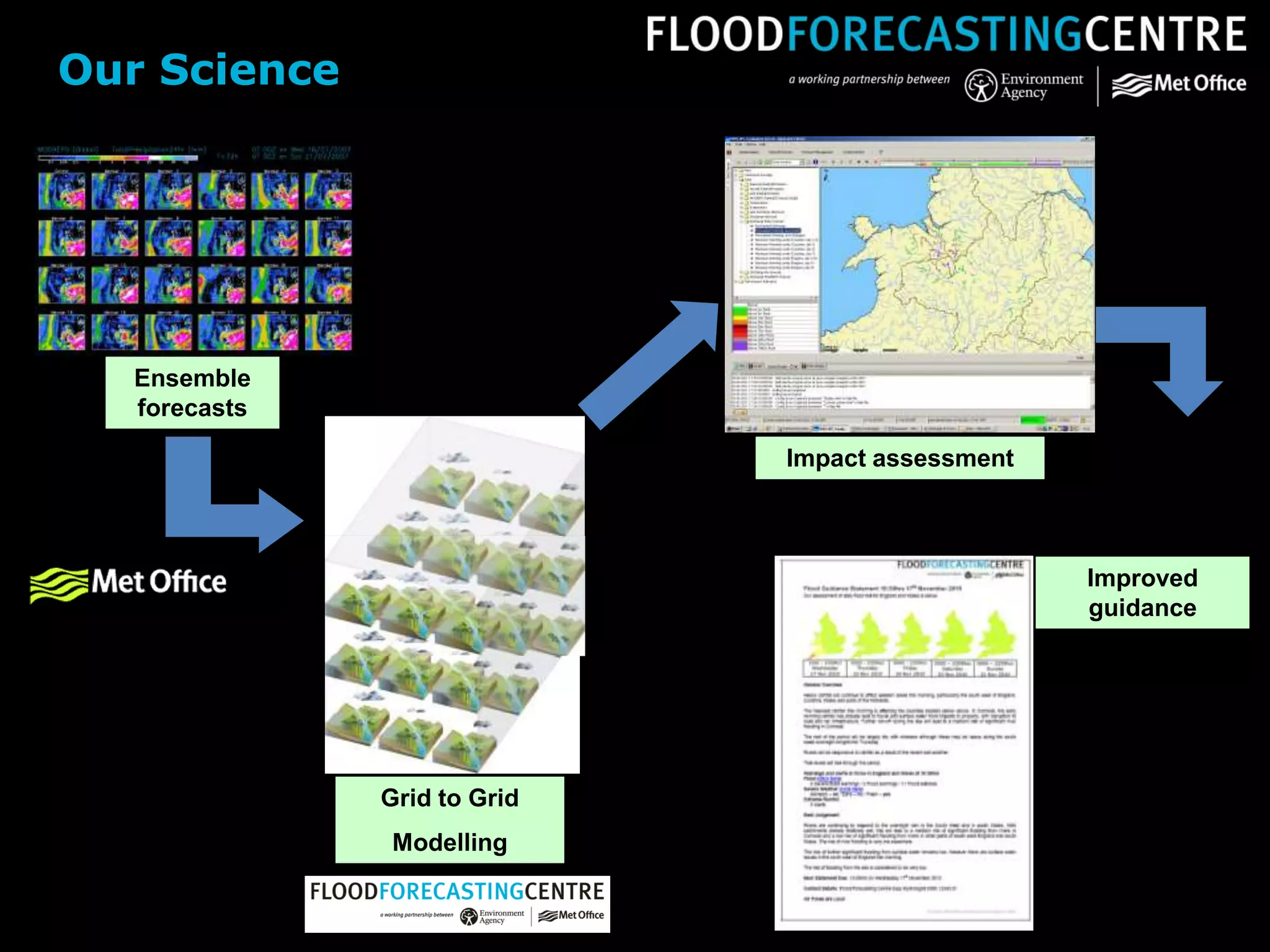 Ensemble
forecasts
Grid to Grid
Modelling
Impact assessment
Improved
guidance
Our Science
 