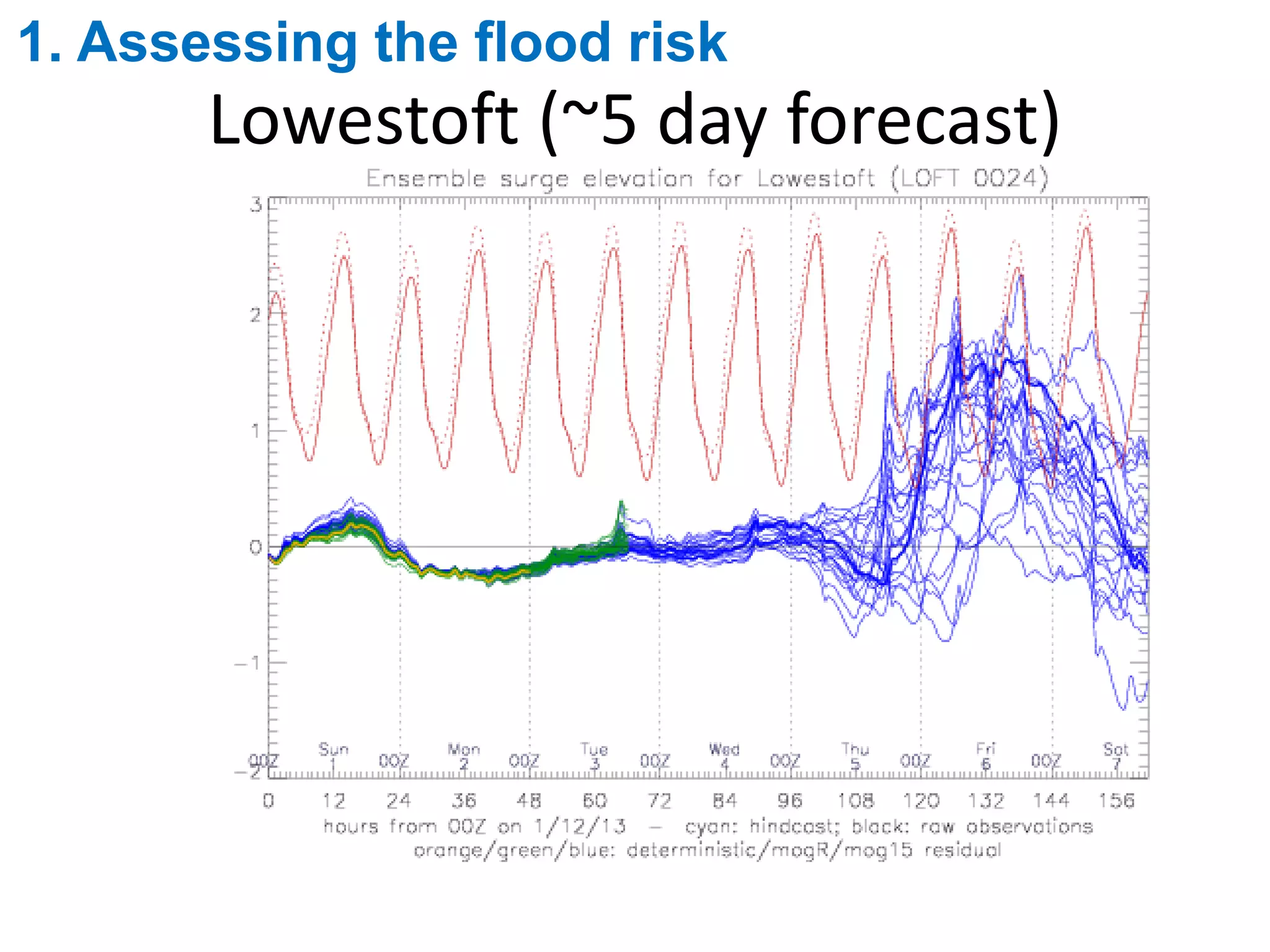 Lowestoft (~5 day forecast)
1. Assessing the flood risk
 