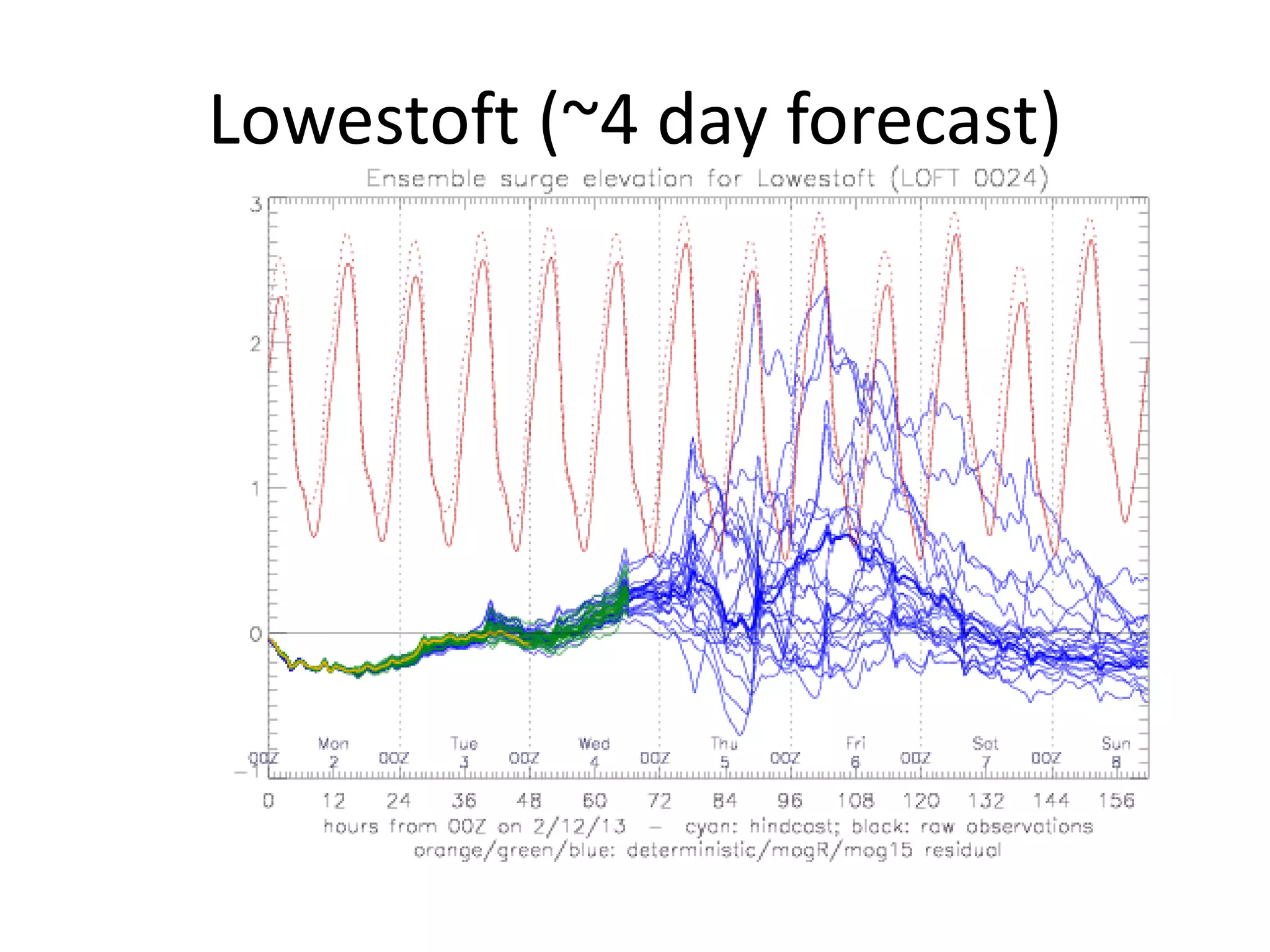 Lowestoft (~4 day forecast)
 