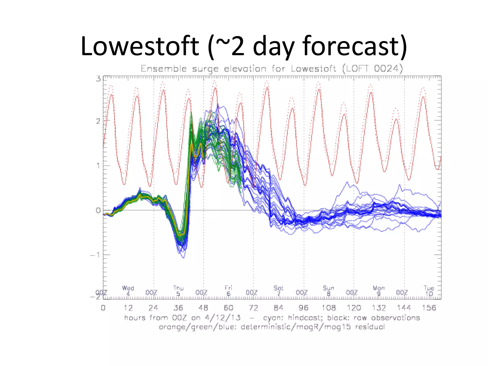 Lowestoft (~2 day forecast)
 