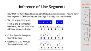 June 2016
10 of 38
FastLineSegmentDetection
Inference of Line Segments

Now that we have found line support through edge detection, how to infer
line segments? CPU approaches use Edge Tracking, but that is serial.

We use segmented scan:
From 2 and 2 connected
elements, we can infer that
all 3 are connected, etc.

CUDA, OpenGL Compute:
Shared memory

OpenGL ES 2.0, WebGL:
Repeated shader calls
 