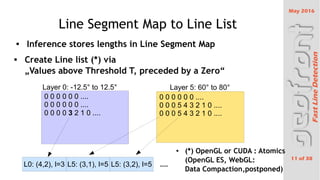 May 2016
11 of 38
FastLineDetection
Line Segment Map to Line List
 Inference stores lengths in Line Segment Map
 Create Line list (*) via
?Values above Threshold T, preceded by a Zero
Layer 0: -12.5 to 12.5 Layer 5: 60 to 80
0 0 0 0 0 0 ....
0 0 0 0 0 0 ....
0 0 0 0 3 2 1 0 ....
0 0 0 0 0 0 ....
0 0 0 5 4 3 2 1 0 ....
0 0 0 5 4 3 2 1 0 ....
....L0: (4,2), l=3 L5: (3,1), l=5 L5: (3,2), l=5

(*) OpenGL or CUDA : Atomics
(OpenGL ES, WebGL:
Data Compaction,postponed)
 