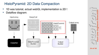 34 of 38
FastLineSegmentDetection
HistoPyramid: 2D Data Compaction
? 1D was tutorial, actual webGL implementation is 2D !
? Dataflow diagram:
 