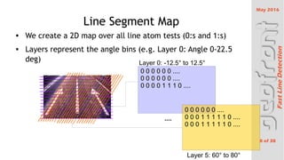 May 2016
8 of 38
FastLineDetection
Line Segment Map
 We create a 2D map over all line atom tests (0:s and 1:s)
 Layers represent the angle bins (e.g. Layer 0: Angle 0-22.5
deg) Layer 0: -12.5 to 12.5
Layer 5: 60 to 80
0 0 0 0 0 0 ....
0 0 0 0 0 0 ....
0 0 0 0 1 1 1 0 ....
0 0 0 0 0 0 ....
0 0 0 1 1 1 1 1 0 ....
0 0 0 1 1 1 1 1 0 ....
....
 