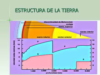 ESTRUCTURA DE LA TIERRA 