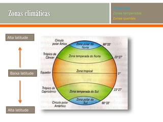 Zonas frias
Zonas temperadas
Zonas quentes

Alta latitude

Baixa latitude

Alta latitude

 