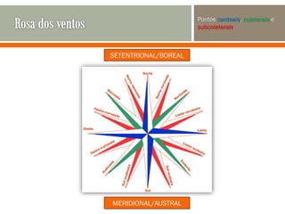 Pontos cardeais, colaterais e
subcolaterais.

SETENTRIONAL/BOREAL

MERIDIONAL/AUSTRAL

 